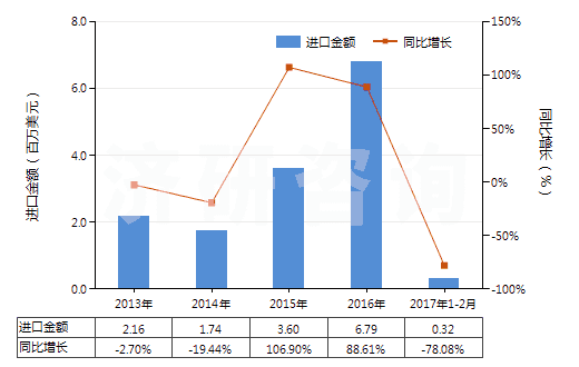 2013-2017年2月中國(guó)塑料制囤、柜、罐、桶等容器（容積＞300l）(HS39251000)進(jìn)口總額及增速統(tǒng)計(jì)